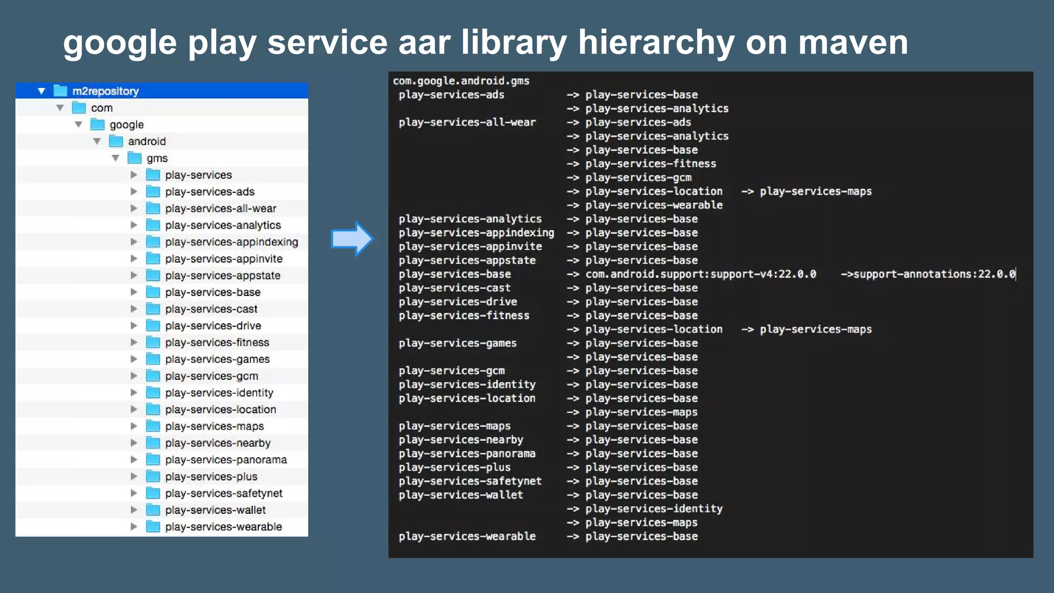 google play service aar library hierarchy on maven
 