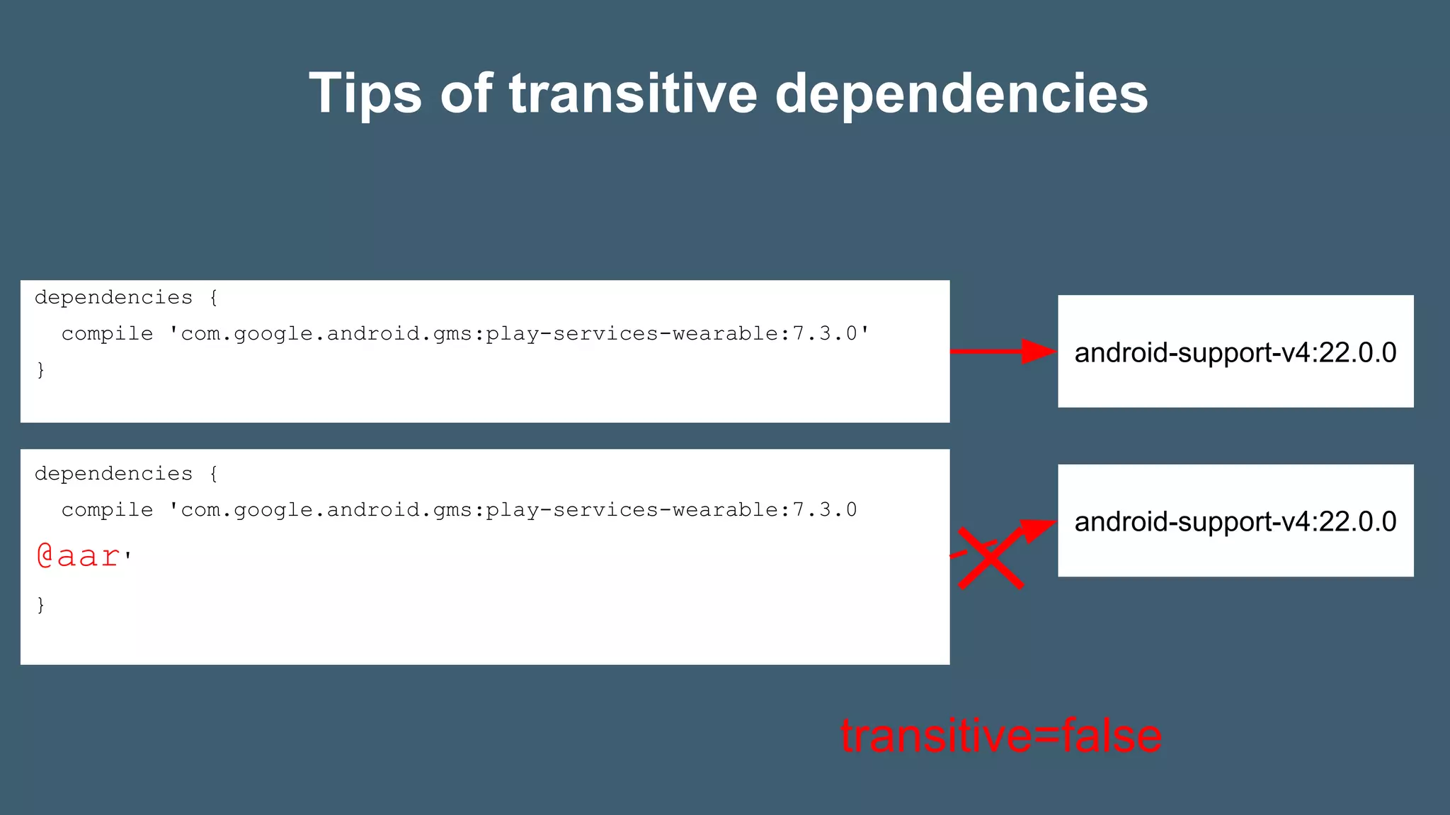 Tips of transitive dependencies
dependencies {
compile 'com.google.android.gms:play-services-wearable:7.3.0'
}
dependencies {
compile 'com.google.android.gms:play-services-wearable:7.3.0
@aar'
}
android-support-v4:22.0.0
android-support-v4:22.0.0
transitive=false
 