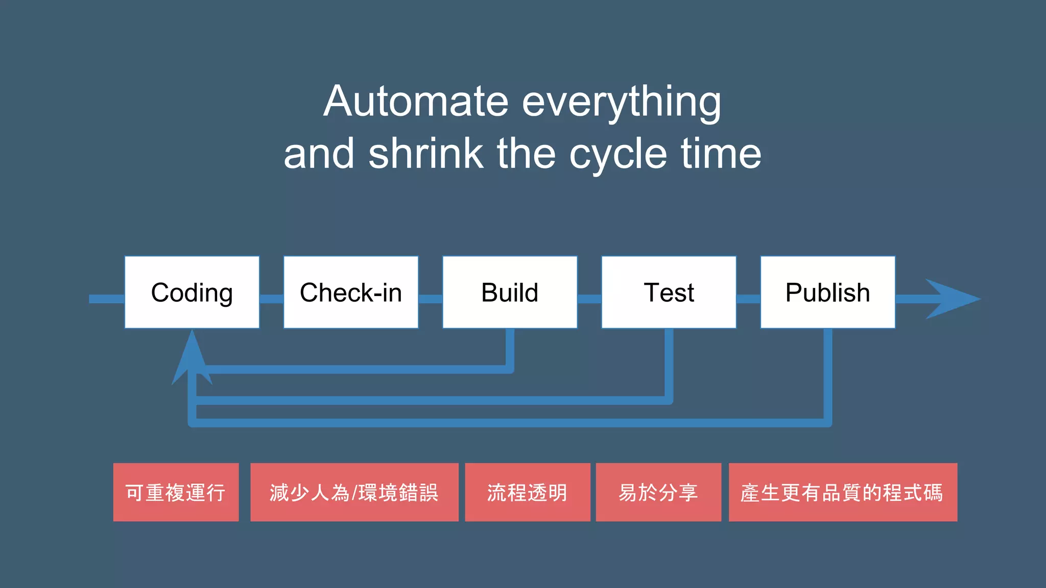 Automate everything
and shrink the cycle time
可重複運行 減少人為/環境錯誤 流程透明 產生更有品質的程式碼
Coding Check-in Build Test Publish
易於分享
 