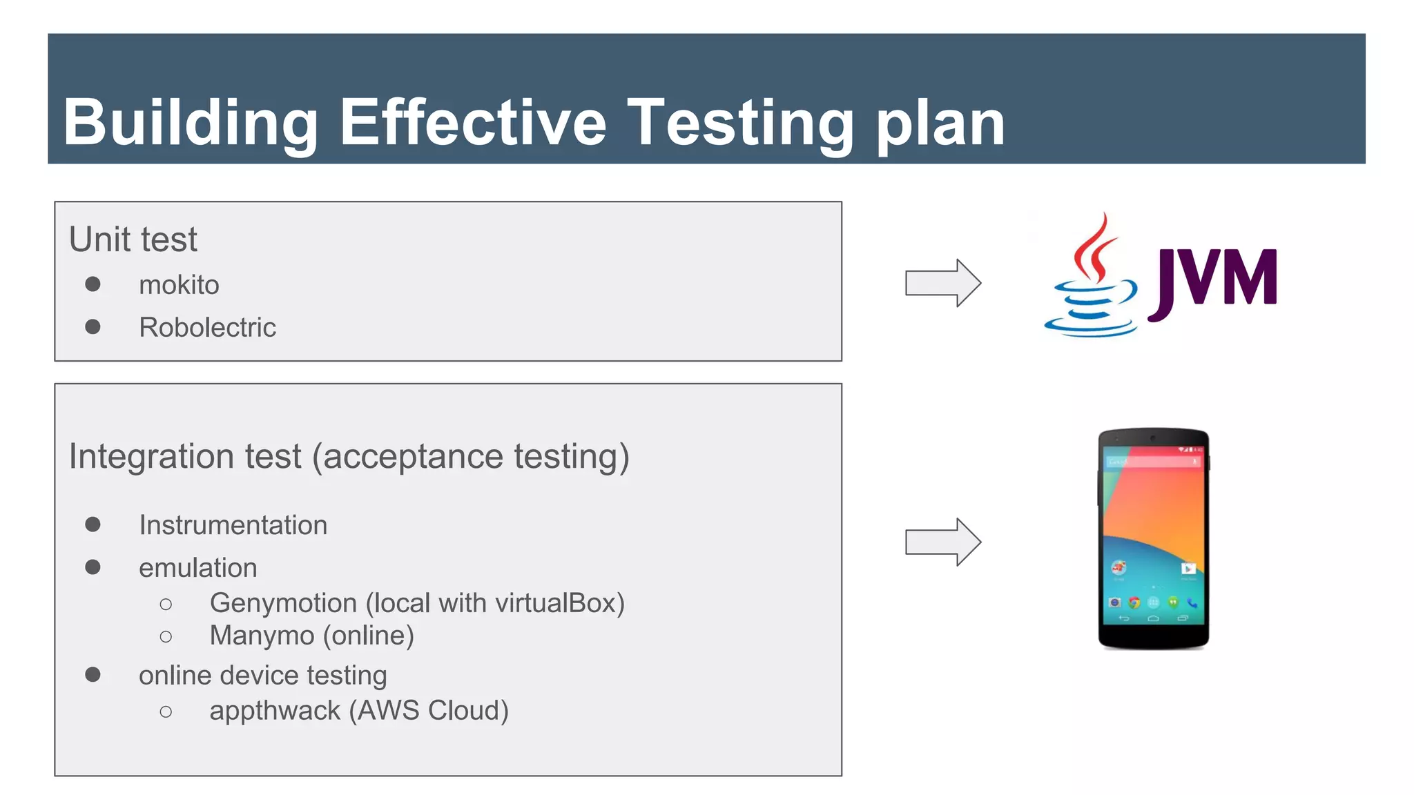 Building Effective Testing plan
Unit test
● mokito
● Robolectric
Integration test (acceptance testing)
● Instrumentation
● emulation
○ Genymotion (local with virtualBox)
○ Manymo (online)
● online device testing
○ appthwack (AWS Cloud)
 