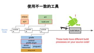 使用不一致的工具
ant
proguard
shrink
resources
android
gradle plugin
build.xmlADT
eclipse
gradle
debug on/off
Source
Code
module
A
module
B
module
C
build failure
Those tools have different build
processes on your source code!
 