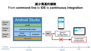 減少溝通的嫌隙
From command line to IDE to continuous integration
Android Studio
proguard
shrink
resources
android gradle plugin
gradle
debug on/off customized
configuration
generic
configuration
Source
Code
Source
Code
Source
Code
APK
ALPHA BETA RC
Project
Schedule
 