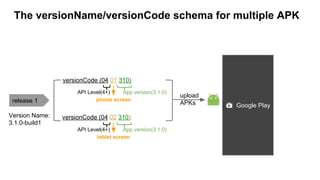 Google Play
The versionName/versionCode schema for multiple APK
versionCode (04 01 310)
phone screen
App version(3.1.0)API Level(4+)
versionCode (04 02 310)
tablet screen
App version(3.1.0)API Level(4+)
release 1
upload
APKs
Version Name:
3.1.0-build1
 