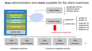 gradle project on git
pure Mac OS
Java
source code
build script
dependencies
configuration
toolchain
configuration
Maven Repo
toolchain sites
google play service
facebook sdk lib
firebase sdk lib
...
gradle tool
android sdk
pure Windows
Java
less administration and more scalable for the client machines
gradle 2.4
gradle 2.5
build-tool 19
build-tool 20
platforms 19
platforms 23
pure linux
Java
pure linux
Java
pure linux
Java
...
developers machines Continuous Integration servers
install tools on build time
 