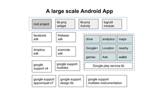 root project
lib-proj
widget
lib-proj
Activity
firebase
sdk
facebook
sdk
evernote
sdk
dropbox
sdk
Google play service libgoogle
support v4
log/util
module
drive
Google+
games
analytics
Location
Ads
maps
nearby
wallet
google support
appcompat-v7
google support
design lib
google support
multidex
google support
multidex instrumentation
A large scale Android App
 
