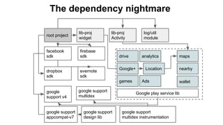 root project
lib-proj
widget
lib-proj
Activity
firebase
sdk
evernote
sdk
dropbox
sdk
Google play service libgoogle
support v4
log/util
module
drive
Google+
games
analytics
Location
Ads
maps
nearby
wallet
google support
appcompat-v7
google support
design lib
google support
multidex
google support
multidex instrumentation
facebook
sdk
The dependency nightmare
 