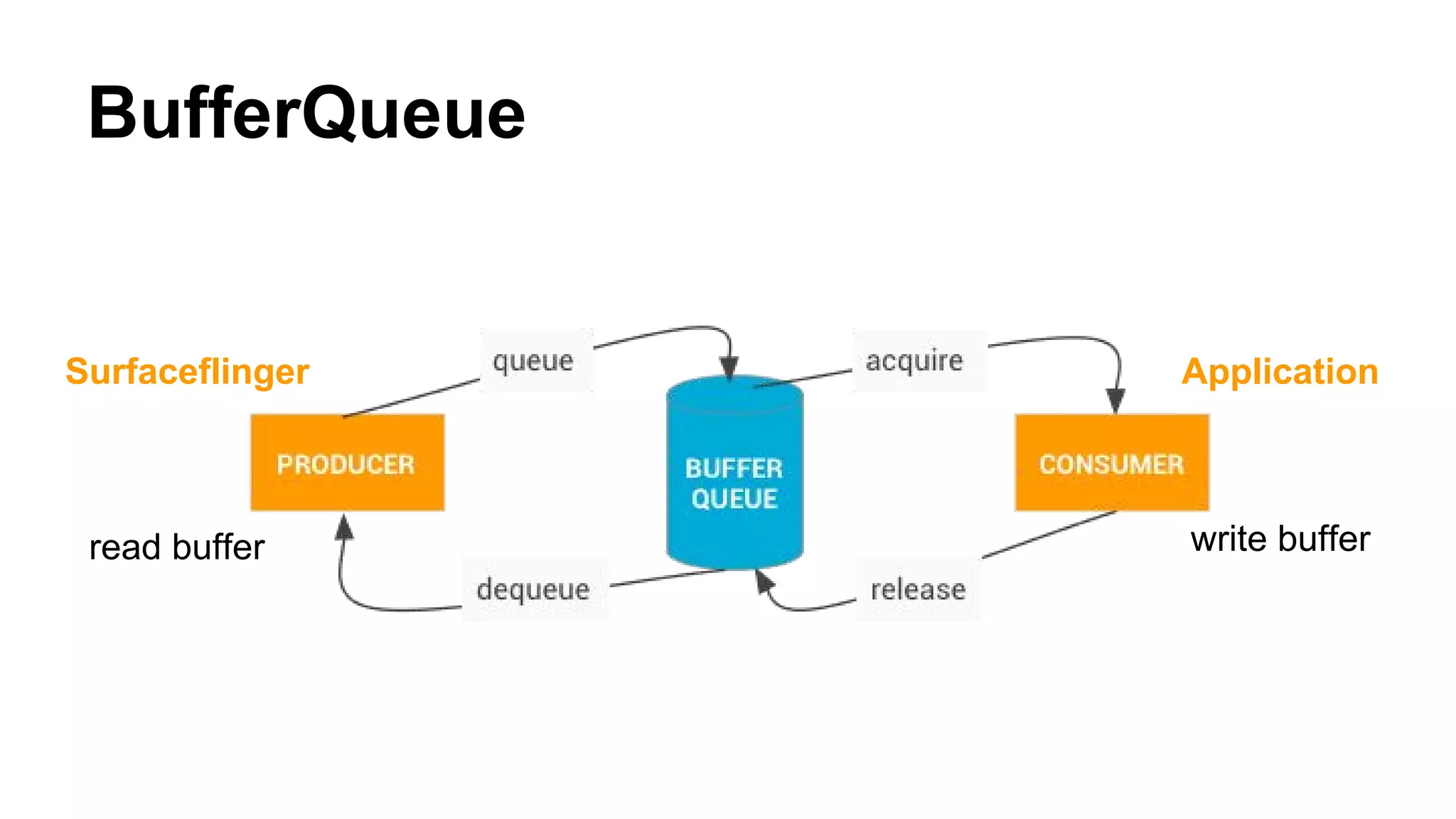 BufferQueue
read buffer write buffer
ApplicationSurfaceflinger
 