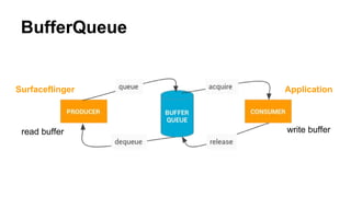 Project meeting: Android Graphics Architecture Overview | PDF