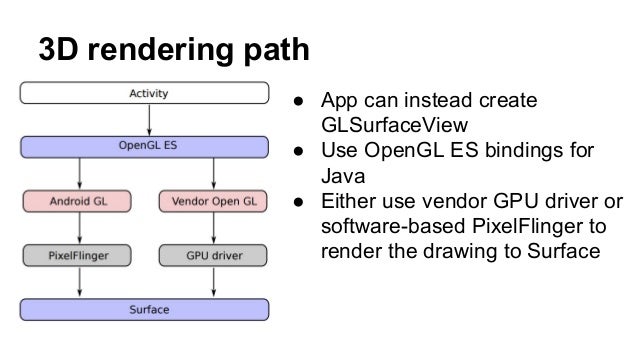 Project meeting: Android Graphics Architecture Overview