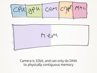 10
Camera is 32bit, and can only do DMA
to physically contiguous memory
 