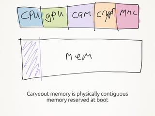 17
Carveout memory is physically contiguous
memory reserved at boot
 
