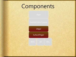 Android View System
Libgui
SufaceFlinger
HWC EGL
Components
Apps
3D
 