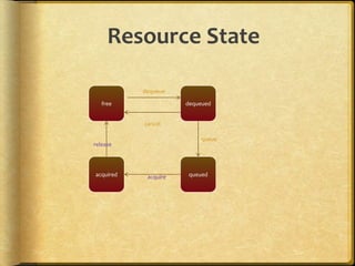 Resource State
free dequeued
queuedacquired
dequeue
queue
cancel
acquire
release
 