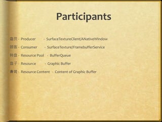 Participants
店员 - Producer - SurfaceTextureClient/ANativeWindow
顾客 - Consumer - SurfaceTexture/FramebufferService
转盘 - Resource Pool - BufferQueue
盘子 - Resource - Graphic Buffer
寿司 - Resource Content - Content of Graphic Buffer
 