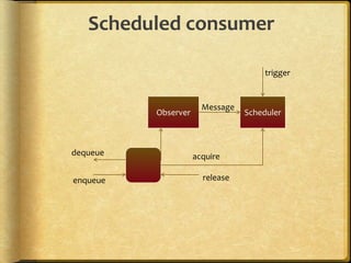 Scheduled consumer
dequeue acquire
enqueue release
Observer Scheduler
Message
trigger
 