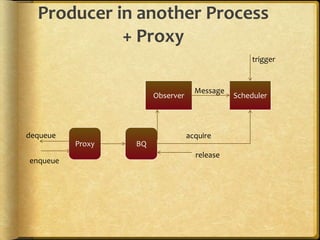 Producer in another Process
+ Proxy
BQ
dequeue acquire
enqueue
release
Observer Scheduler
Message
Proxy
trigger
 