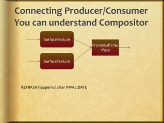 Connecting Producer/Consumer
You can understand Compositor
SurfaceTexture
SurfaceTexture
FrameBufferSu
rface
REFRASH happened after INVALIDATE
 