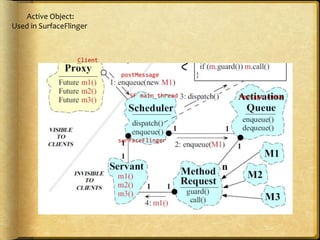 SF main thread Message queue
Client
postMessage
surfaceFlinger
Active Object:
Used in SurfaceFlinger
 