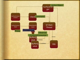 BnSurfaceTe
xture
SF Main
Thread
BufferQ
ueue
SurfaceTexture
Client
FBSBufferQ
ueue
invalidate
invalidate
refresh
SurfaceCompos
erClient Client
SurfaceFlin
ger
Proxy Thread Pool
Producer/Consumer
Command
Active Object
Observer
 