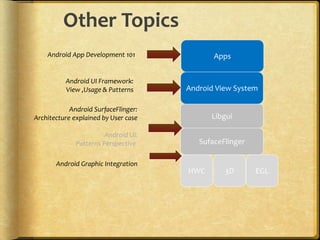 Android View System
Libgui
SufaceFlinger
HWC EGL
Apps
3D
Android UI Framework:
View ,Usage & Patterns
Android App Development 101
Android SurfaceFlinger:
Architecture explained by User case
Android UI:
Patterns Perspective
Other Topics
Android Graphic Integration
 