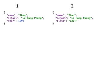 { 
"name": "Thao", 
"school": "Le Hong Phong", 
"year": 1993 
}
{ 
"name": "Thao", 
"school": "Le Hong Phong", 
"class": "12CT" 
}
1 2
 