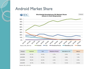 Android Market Share 
 