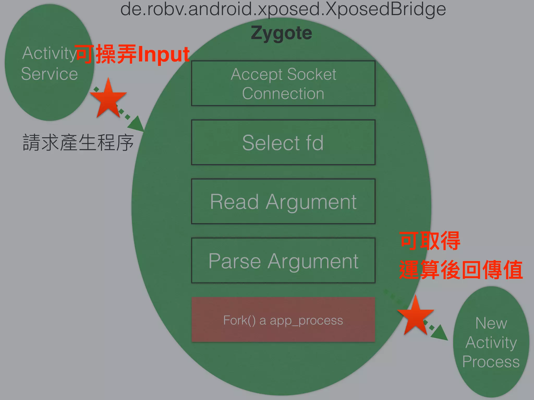 Activity
Service
New
Activity
Process
Accept Socket
Connection
Select fd
Read Argument
Parse Argument
Fork() a app_process
Zygote
de.robv.android.xposed.XposedBridge
 