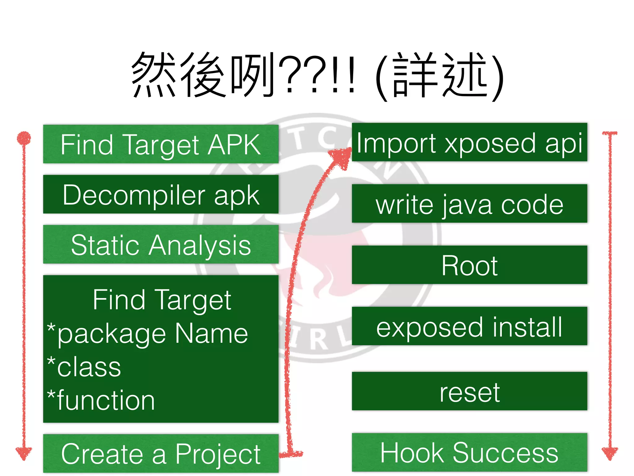 Hook
Static Analysis
Hook
Find Target APK
 