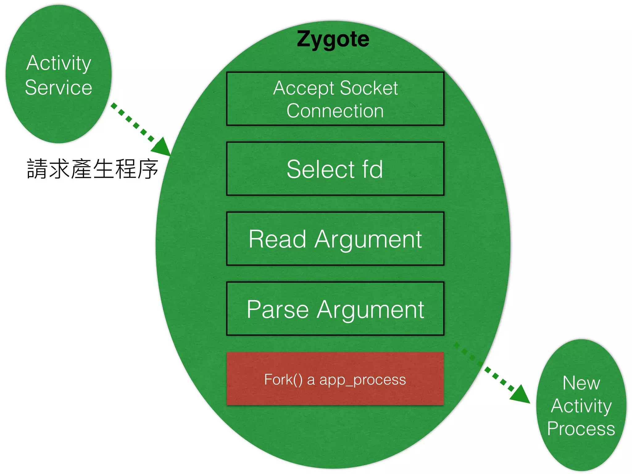 Activity
Service
New
Activity
Process
Accept Socket
Connection
Select fd
Read Argument
Parse Argument
Fork() a app_process
Zygote
Socket 



fork() 

Android 

 