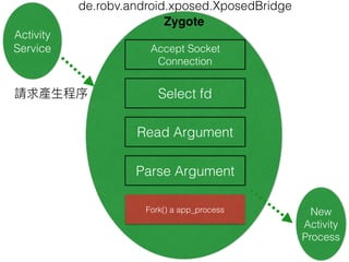 Activity
Service
New
Activity
Process
Accept Socket
Connection
Select fd
Read Argument
Parse Argument
Fork() a app_process
Zygote
com.android.internal.os.ZygoteInit
 