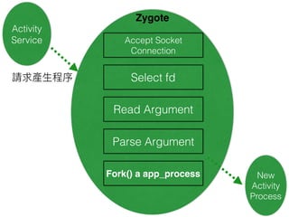 Zygote
•
• =
• zygote system/bin/app_process
• Android
Zygote
 