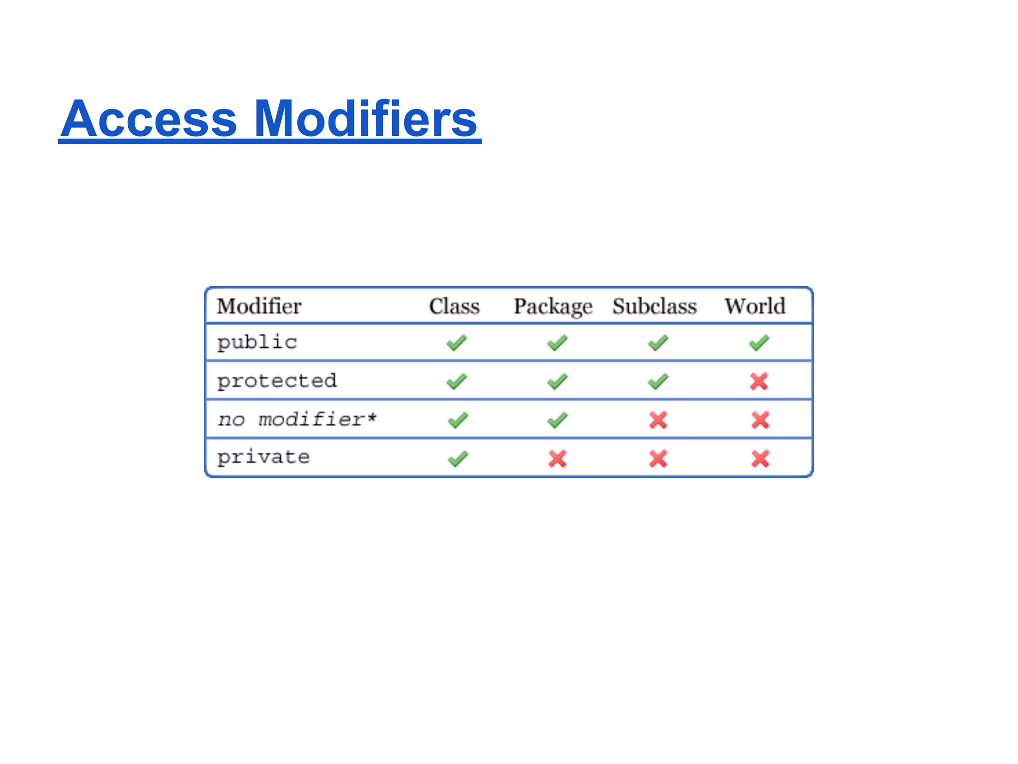 Access Modifiers
 