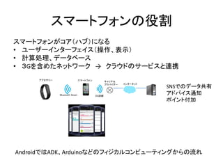スマートフォンの役割
スマートフォンがコア（ハブ）になる
• ユーザーインターフェイス（操作、表示）
• 計算処理、データベース
• ３Gを含めたネットワーク → クラウドのサービスと連携
アプセサリー

スマートフォン

Bluetooth Smart

キャリヤ＆
プロバイダー

３G回線

インターネット

SNSでのデータ共有
アドバイス通知
ポイント付加

AndroidではADK、Arduinoなどのフィジカルコンピューティングからの流れ

 