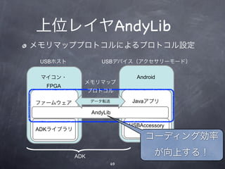 上位レイヤAndyLib
メモリマッププロトコルによるプロトコル設定
 USBホスト             USBデバイス（アクセサリーモード）


 マイコン・                          Android
             メモリマップ
  FPGA
                 プロトコル

ファームウェア          データ転送         Javaアプリ

                 AndyLib

                              USBAccessory
ADKライブラリ                          API
                                   コーディング効率

           ADK                        が向上する！
                         69
 