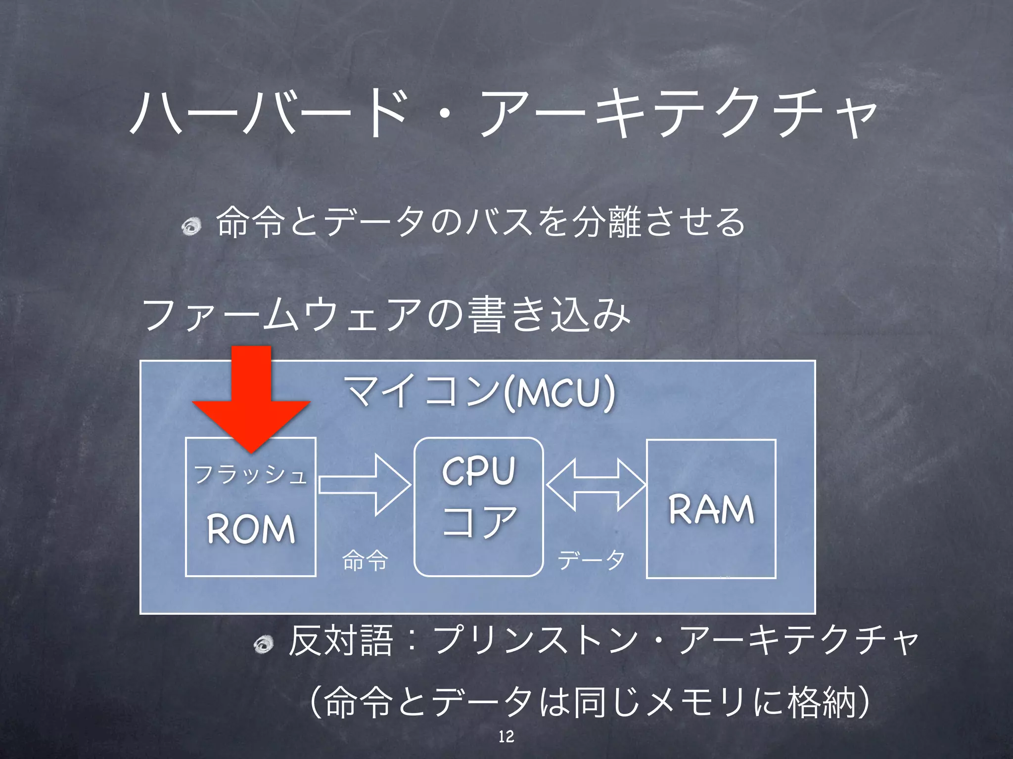 ハーバード・アーキテクチャ
 命令とデータのバスを分離させる

ファームウェアの書き込み
         マイコン(MCU)
 フラッシュ        CPU
 ROM          コア           RAM
         命令          データ


     反対語：プリンストン・アーキテクチャ
     （命令とデータは同じメモリに格納）
                12
 