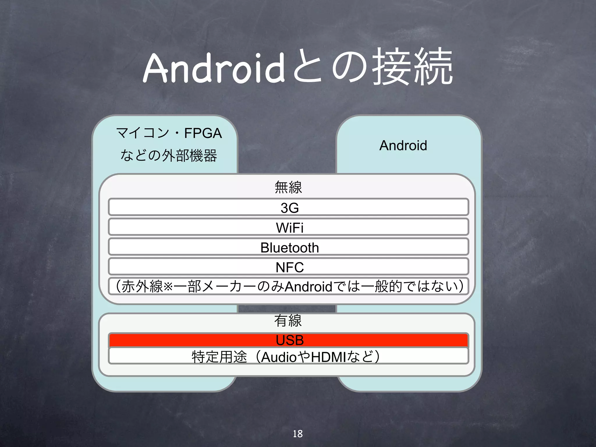 Androidとの接続
マイコン・FPGA
                       Android
 などの外部機器

             無線
              3G
             WiFi
           Bluetooth
             NFC
（赤外線※一部メーカーのみAndroidでは一般的ではない）

            有線
             USB
      特定用途（AudioやHDMIなど）




               18
 