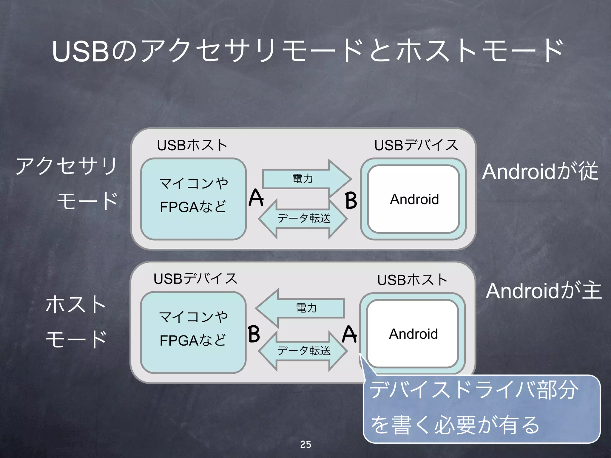 USBのアクセサリモードとホストモード


        USBホスト                    USBデバイス
アクセサリ                  電力                    Androidが従
        マイコンや
 モード    FPGAなど    A           B    Android
                      データ転送




        USBデバイス                   USBホスト
                                             Androidが主
 ホスト    マイコンや
                       電力


 モード    FPGAなど    B   データ転送
                              A    Android



                                  デバイスドライバ部分
                                  を書く必要が有る
                        25
 