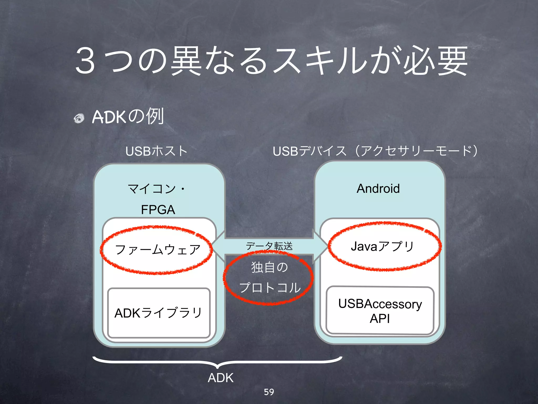 ３つの異なるスキルが必要
ADKの例
  USBホスト             USBデバイス（アクセサリーモード）


  マイコン・                     Android
   FPGA


 ファームウェア          データ転送    Javaアプリ
                  独自の
                  プロトコル
                          USBAccessory
 ADKライブラリ                     API



            ADK
                    59
 