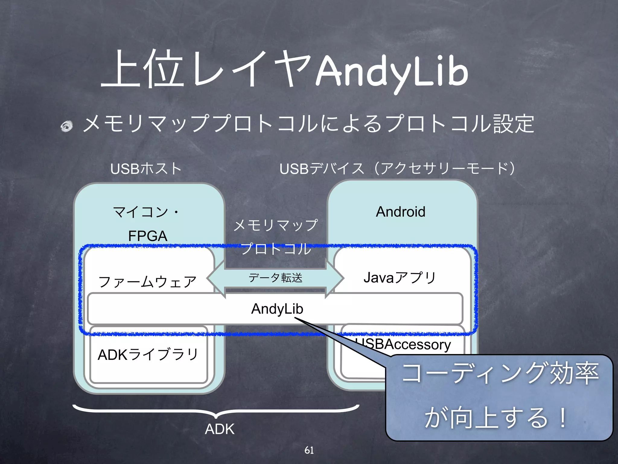 上位レイヤAndyLib
メモリマッププロトコルによるプロトコル設定
 USBホスト             USBデバイス（アクセサリーモード）


 マイコン・                            Android
             メモリマップ
  FPGA
                 プロトコル

ファームウェア          データ転送           Javaアプリ

                 AndyLib

                                USBAccessory
ADKライブラリ                            API
                                     コーディング効率

           ADK                          が向上する！
                           61
 