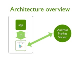 Architecture overview

  app
                Android
    IAB         Market
  requests
                 Server
 