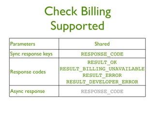 Check Billing
               Supported
Parameters                     Shared
Sync response keys         RESPONSE_CODE
                             RESULT_OK
                     RESULT_BILLING_UNAVAILABLE
Response codes
                            RESULT_ERROR
                       RESULT_DEVELOPER_ERROR
Async response             RESPONSE_CODE
 