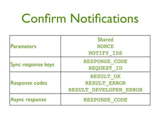 Conﬁrm Notiﬁcations
                              Shared
Parameters                   NONCE
                           NOTIFY_IDS
                         RESPONSE_CODE
Sync response keys
                           REQUEST_ID
                           RESULT_OK
Response codes            RESULT_ERROR
                     RESULT_DEVELOPER_ERROR
Async response           RESPONSE_CODE
 