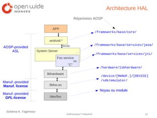 12Android pour l’industrie
Architecture HAL
/frameworks/base/services/java/
/frameworks/base/services/jni/
/hardware/libhardware/
/device/[MANUF.]/[DEVICE]
/sdk/emulator/
Noyau ou module
/frameworks/base/core/
AOSP-provided
ASL
Manuf.-provided
Manuf. license
Manuf.-provided
GPL-license
Schéma K. Yaghmour
Répertoires AOSP
 