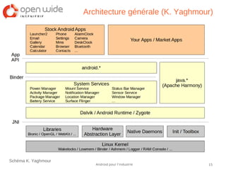 15Android pour l’industrie
Architecture générale (K. Yaghmour)
Schéma K. Yaghmour
 