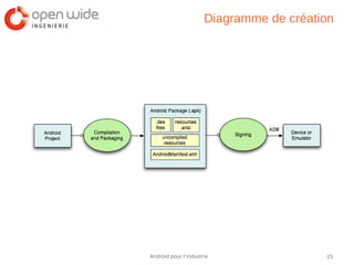25Android pour l’industrie
Diagramme de création
 