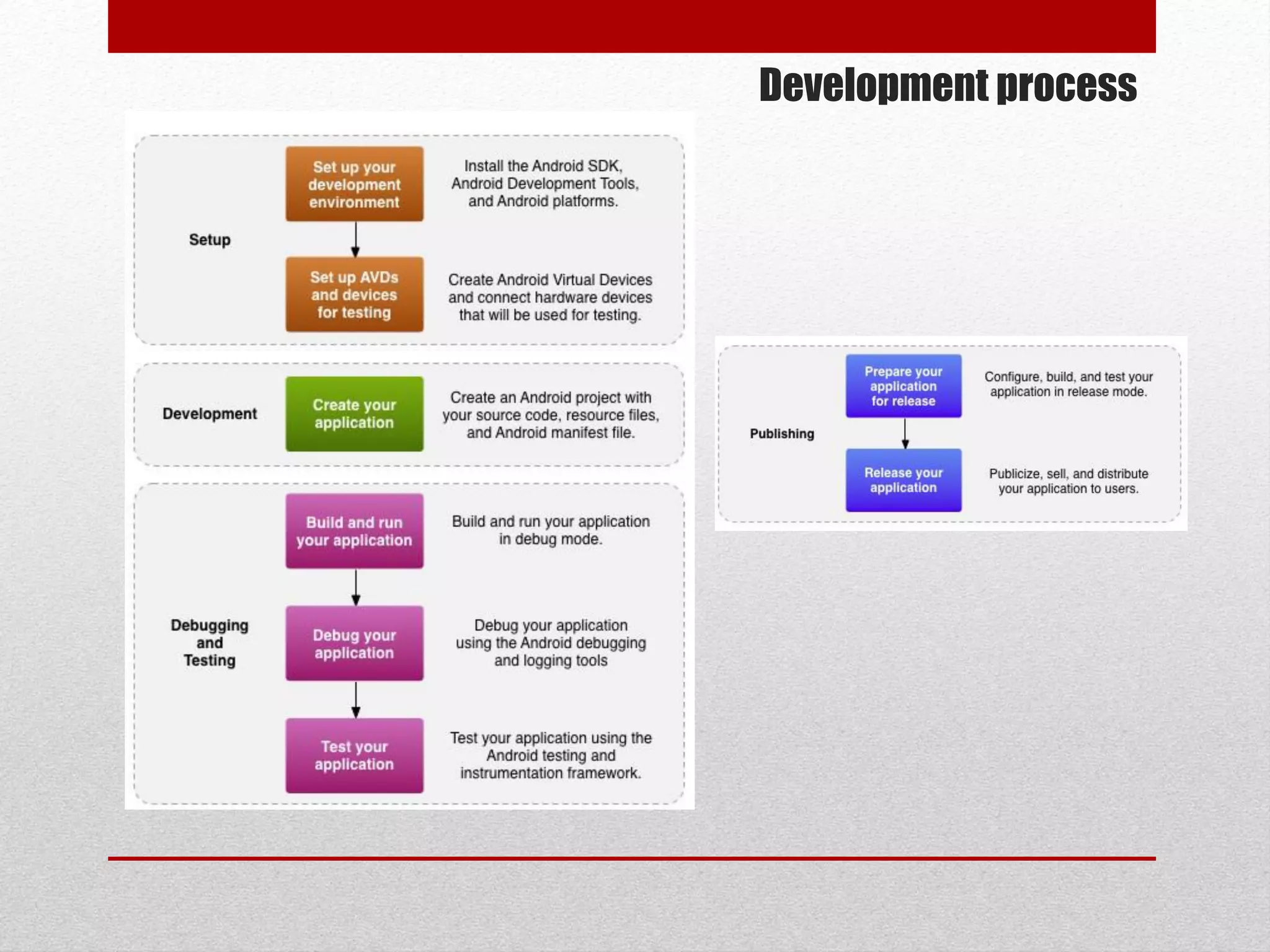 Development process
 