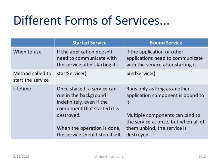 Android Insights 2 [Services]