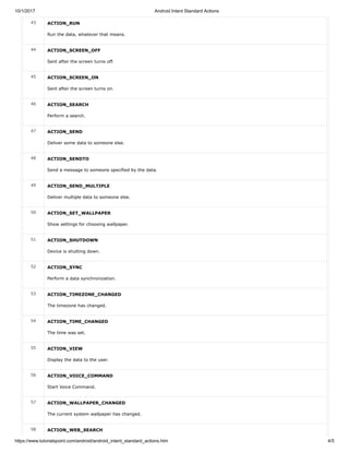 10/1/2017 Android Intent Standard Actions
https://www.tutorialspoint.com/android/android_intent_standard_actions.htm 4/5
43 ACTION_RUN
Run the data, whatever that means.
44 ACTION_SCREEN_OFF
Sent after the screen turns off.
45 ACTION_SCREEN_ON
Sent after the screen turns on.
46 ACTION_SEARCH
Perform a search.
47 ACTION_SEND
Deliver some data to someone else.
48 ACTION_SENDTO
Send a message to someone specified by the data.
49 ACTION_SEND_MULTIPLE
Deliver multiple data to someone else.
50 ACTION_SET_WALLPAPER
Show settings for choosing wallpaper.
51 ACTION_SHUTDOWN
Device is shutting down.
52 ACTION_SYNC
Perform a data synchronization.
53 ACTION_TIMEZONE_CHANGED
The timezone has changed.
54 ACTION_TIME_CHANGED
The time was set.
55 ACTION_VIEW
Display the data to the user.
56 ACTION_VOICE_COMMAND
Start Voice Command.
57 ACTION_WALLPAPER_CHANGED
The current system wallpaper has changed.
58 ACTION_WEB_SEARCH
 