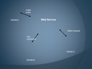 Web ServiceMobileA
Mobile B
Mobile C
make
order
Get
customers
Make request
 