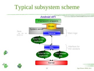 Android internals 06 - Binder, Typical subsystem (rev_1.1) | PPT